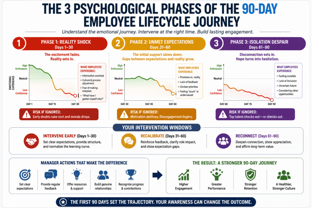 An HR management infographic titled 'The 3 Psychological Phases of the 90-Day Employee Lifecycle Journey' displaying charts tracking employee enthusiasm and intervention windows, optimized for onboarding strategy consulting in Houston, TX.